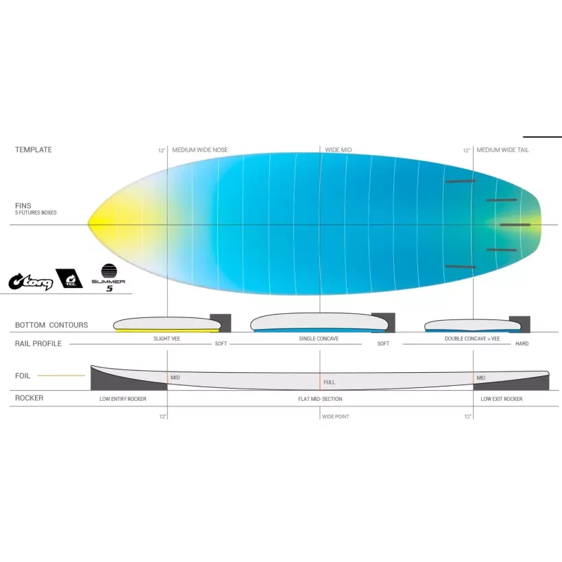 Prancha de surf Torq Summer TEC EPOXY