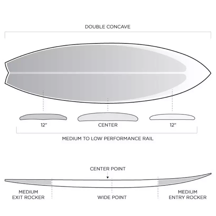 Surfboard Firewire Mashup