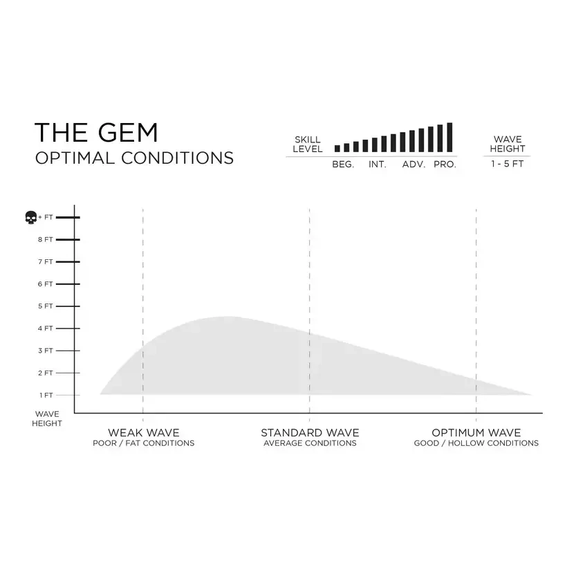 Surfboard Firewire The Gem