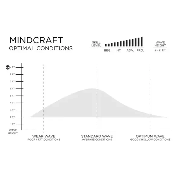 Surfbrett Slater Designs Mindcraft Ibolic