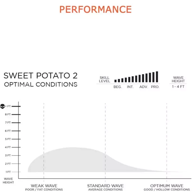 Firewire Sweet Potato Helium surfplank