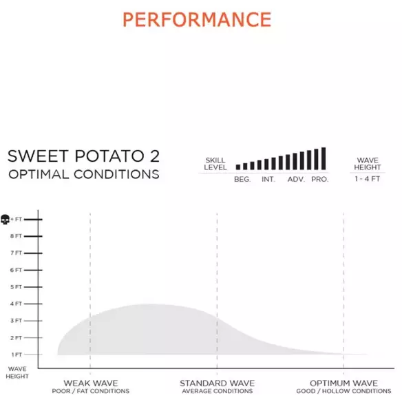 Firewire Sweet Potato Helium surfplank