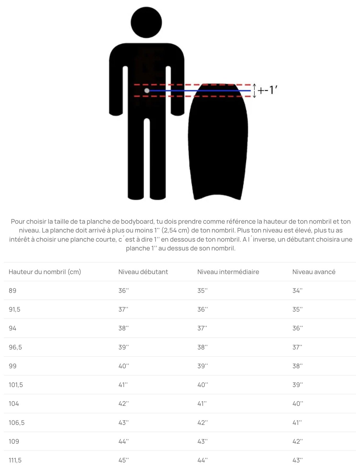 Guide des tailles planches bodyboard: silhouette avec planche à côté et indications de hauteur du nombril à ajuster selon niveau (débutant/intermédiaire/avancé).
