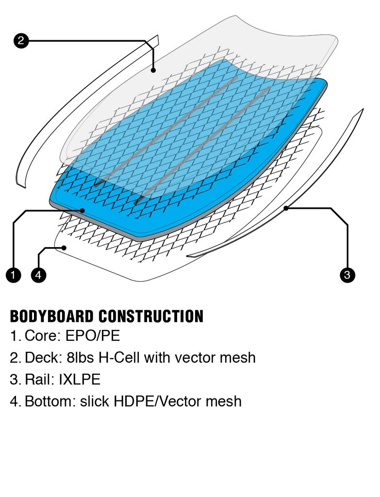 Schéma de la construction d’un bodyboard: noyau EPO/PE, plateaux en 8lbs H-Cell avec mesh vector, rails IXLPÉ et fond en HDPE/Vector mesh.