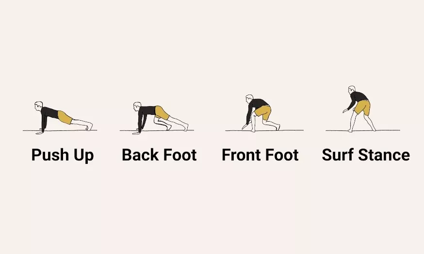 Sequenza illustrata di quattro posizioni: Push Up, Back Foot, Front Foot e Surf Stance, mostra l’assetto per iniziare una sessione di surf.