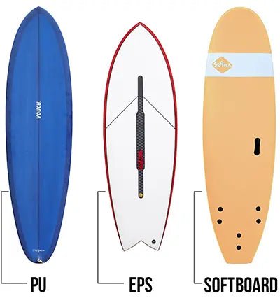 Surfboard buying guide beginners: image shows a blue PU board, a white EPS board with a black center fin, and a softboard in orange, outlining common board types.