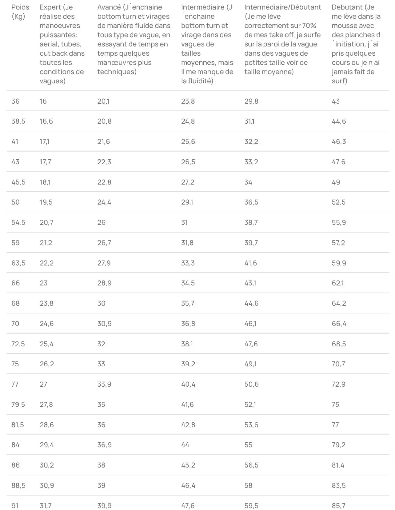 Tableau indiquant le volume idéal de la planche de surf en fonction du poids et du niveau du surfeur